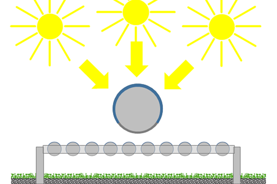 Die Sonnenstrahlen treffen zu jeder Tageszeit genau im rechten Winkel auf den jeweiligen Röhrenabschnitt. Das führt zur kontinuierlichen Stromerzeugung über den gesamten Tag.