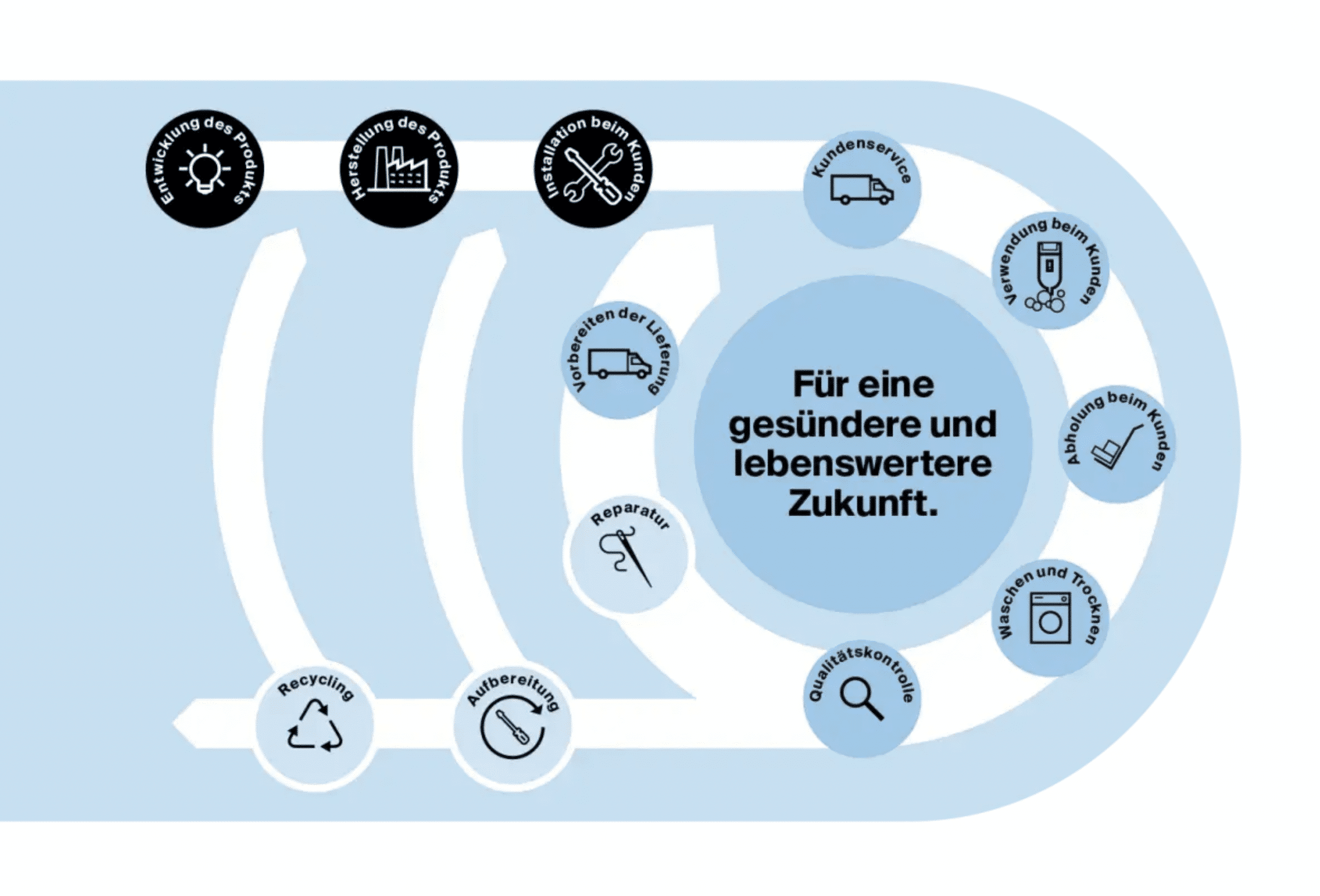 Kreislaufwirtschaft bei CWS.