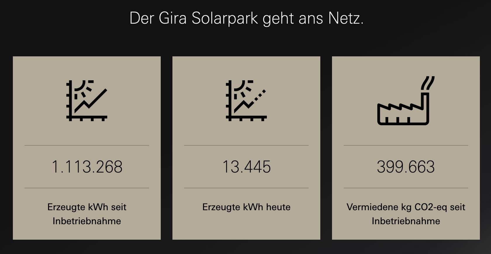Die installierten 13.772 Photovoltaik-Module à 650 Watt gelten derzeit als die weltweit Leistungsstärksten ihrer Art. Zusammen sollen sie knapp zehn Millionen Kilowattstunden Solarstrom im Jahr für Gira erzeugen.