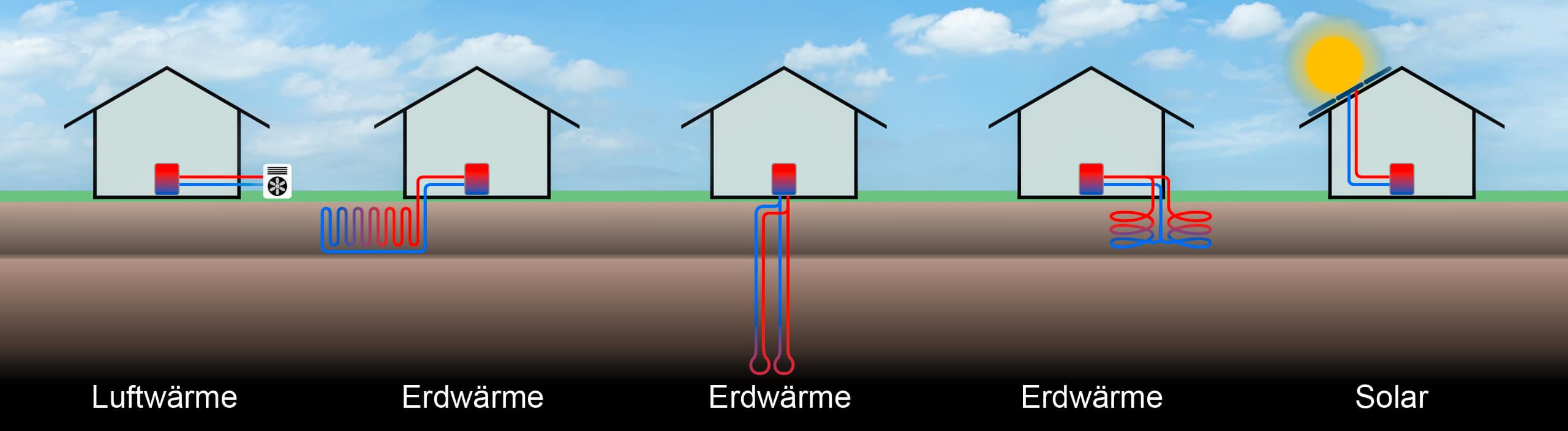 Unterschiedliche Wärmepumpen-Systeme in einer einfachen Skizze schematisch erklärt.
